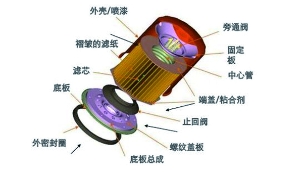 汽車濾清器膠水、燃油濾清器耐油用膠解決方案！