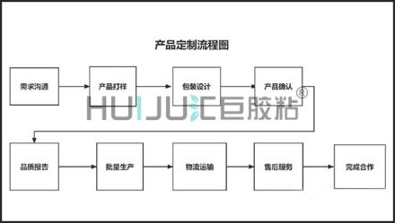 匯巨定製化電子密封膠滿足不同電子設備的獨特需求
