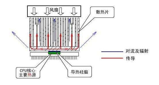 cpu導熱矽脂