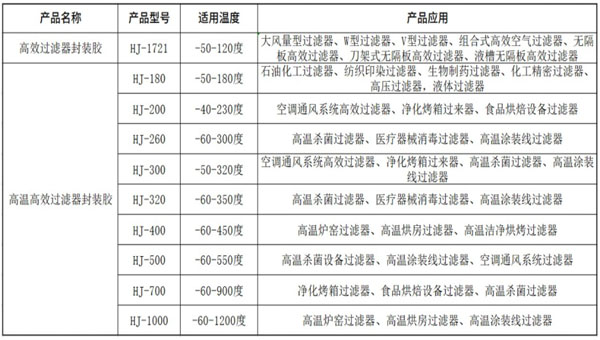 針對耐高溫高效過濾器用膠的相應解決(jue) 方案