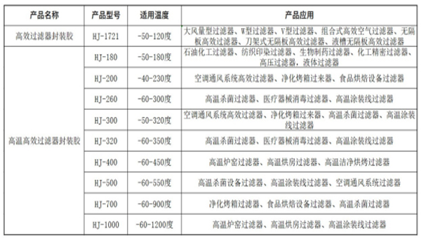 高溫高效過濾器密封膠