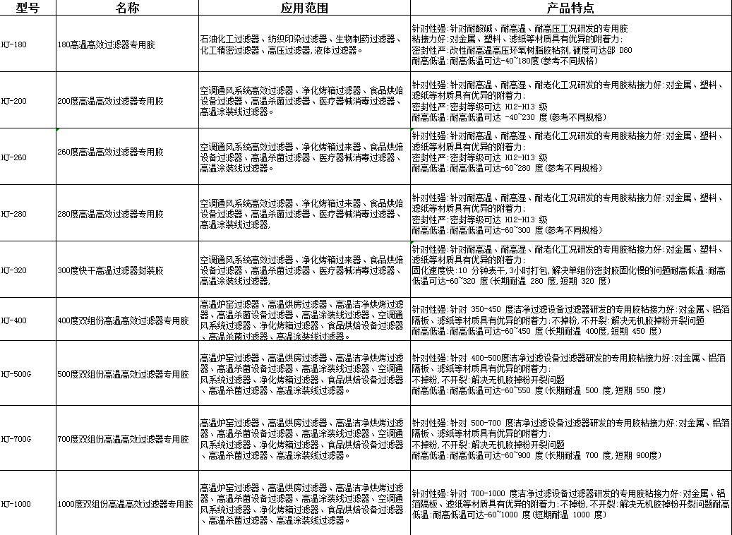 不同溫度下的高效過濾器膠粘劑選擇策略