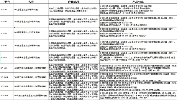 匯巨高溫高效過濾器膠粘劑在不同工作環境的應用