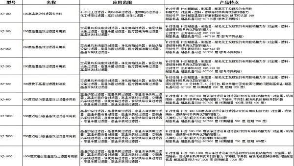 高溫高效過濾器邊框專(zhuan) 用耐熱膠水種類及特性