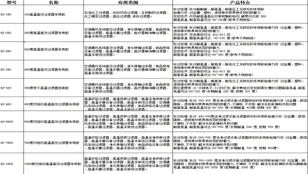 高溫高效過濾器常用膠水種類及特點